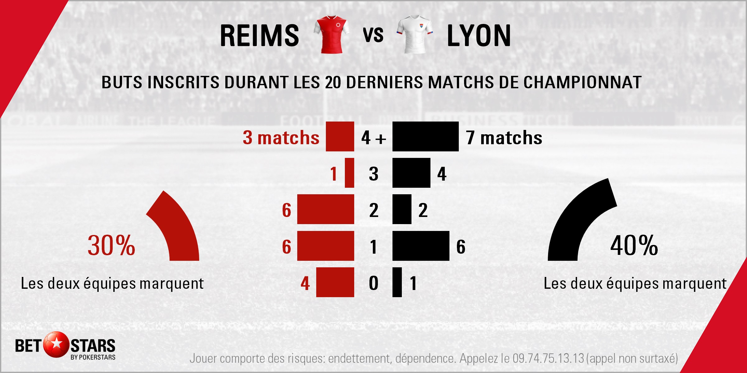 Reims v Lyon - Totals